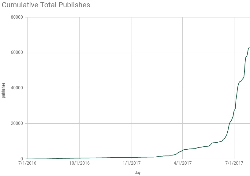 Graph of LBRY publishes