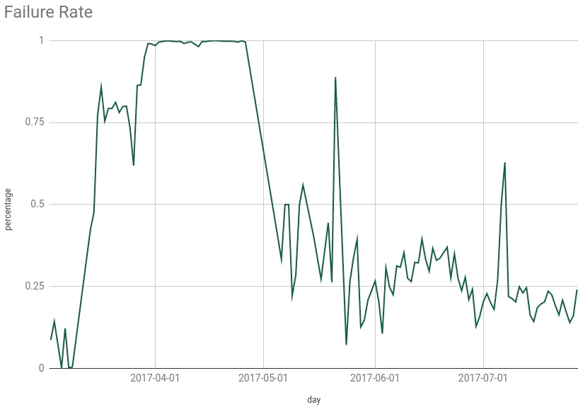 Graph of LBRY failure rate